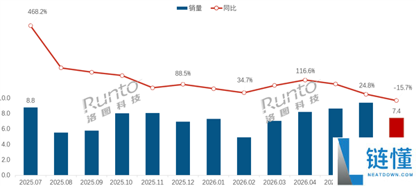 中国智能眼镜市场首次出现销量下滑：7月销量下降15.3%，销售额环比暴跌43%