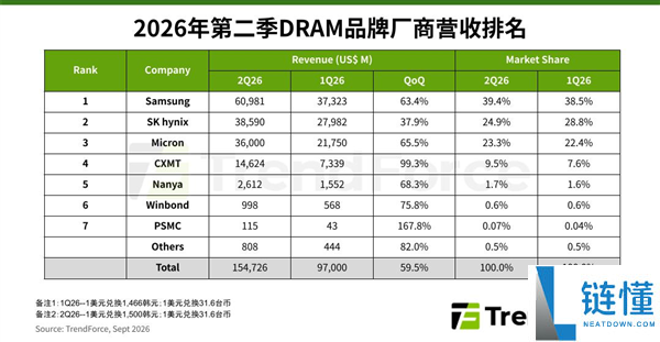 2023年DRAM市场竞争激烈：三星营收达4104亿，长鑫存储增长99.3%