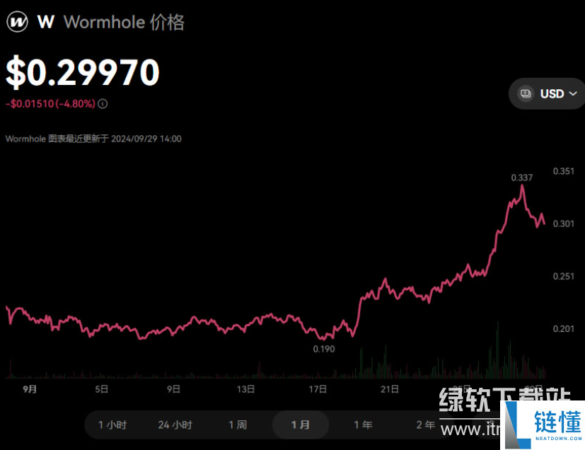 w币的发行价格是多少