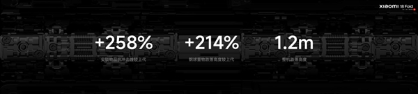 小米18 Fold跌落能力达1.2米，官方揭秘强大原因！