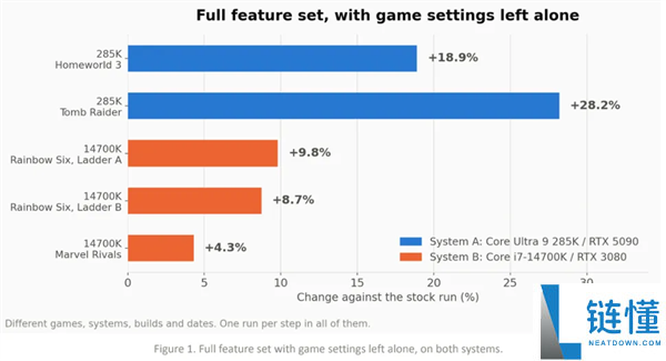 一键提升Intel PC游戏帧率60%！Hypertune正式上线，月费仅67元