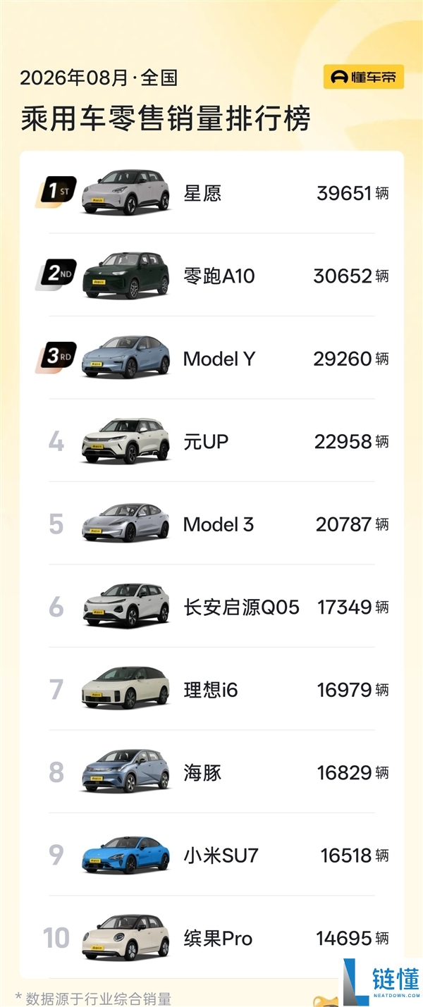 8月最畅销汽车前十名揭晓：纯电动车型成市场新宠，烧油车型不再受欢迎