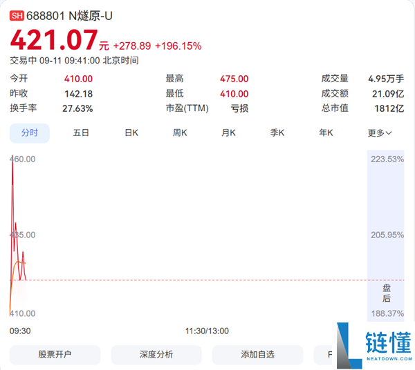 燧原科技股价暴涨222%，中一签获利超13万元，腾讯成最大赢家