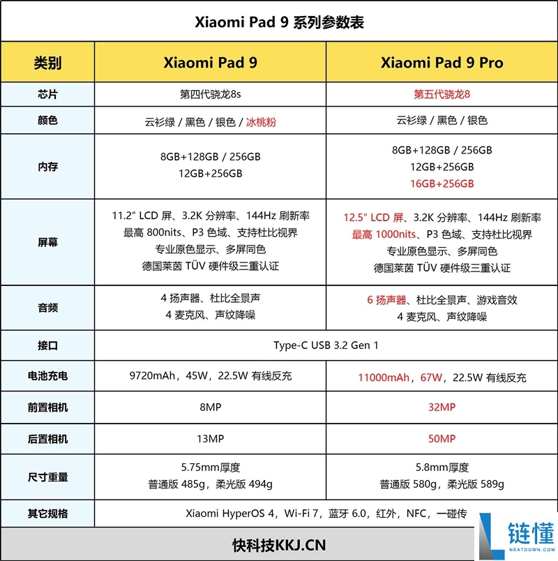 Xiaomi Pad 9 Pro评测：搭载第五代骁龙8与12.5英寸大屏，追剧与工作皆出色