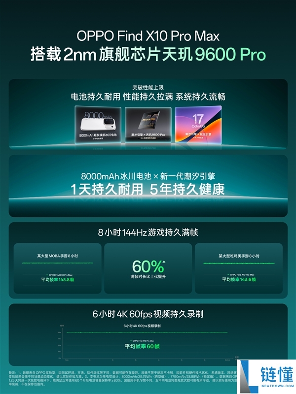 OPPO与联发科合作推出Find X10系列首批搭载天玑9600 Pro芯片：2nm工艺制造解析