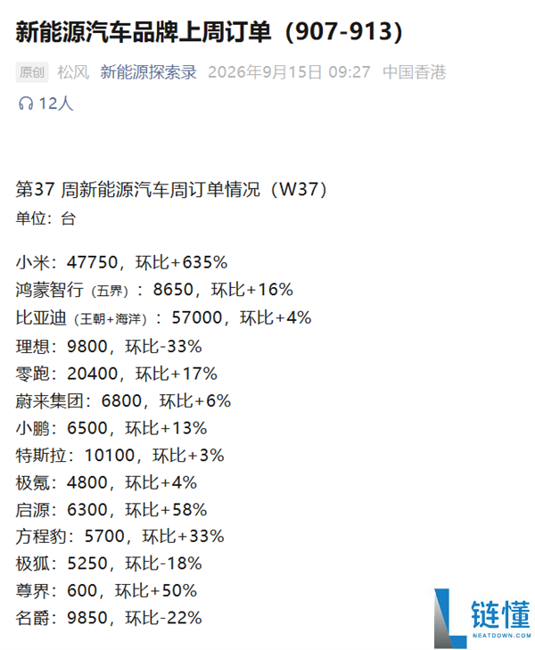 小米汽车单周订单激增635%，澎程系列成功获4万台订单！