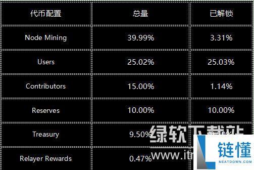 core币有销毁机制吗
