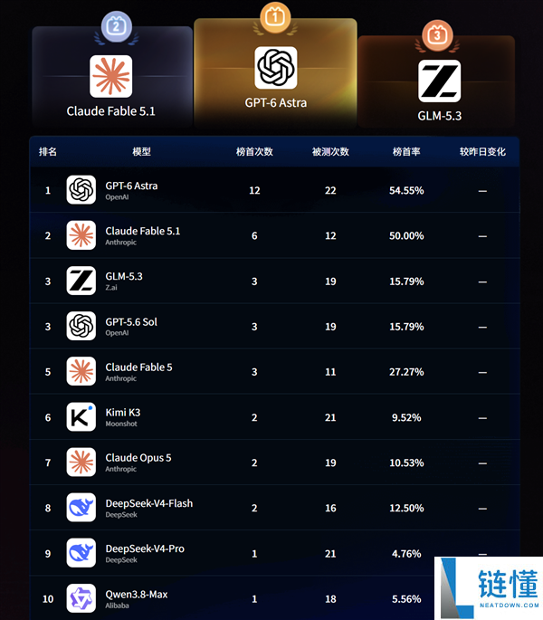 B站推出AI无限竞技场测评榜：全球百大模型对决，GPT-6荣登榜首