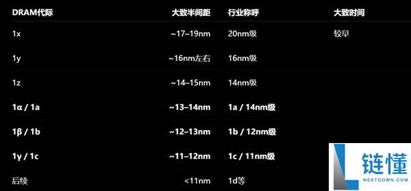 国产第五代内存芯片技术解析：无需EUV 四重曝光技术接近三星11nm工艺