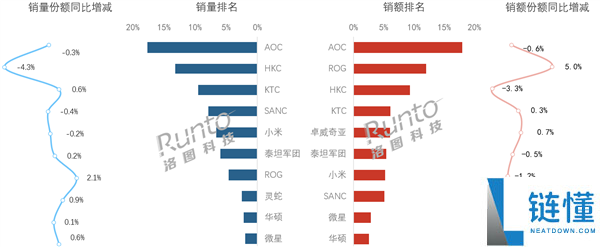 2023年8月中国电竞显示器销量报告：AOC荣获双冠，小米Mini LED销量夺冠