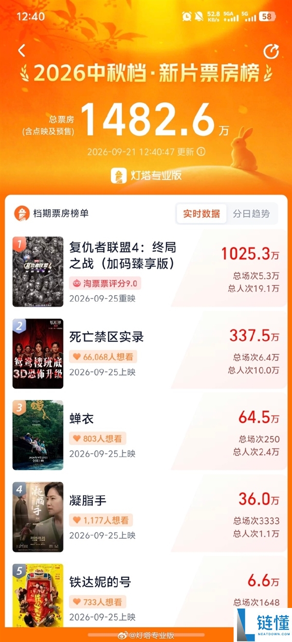 《复仇者联盟4》重映破1000万预售 经典情怀超越国产新片