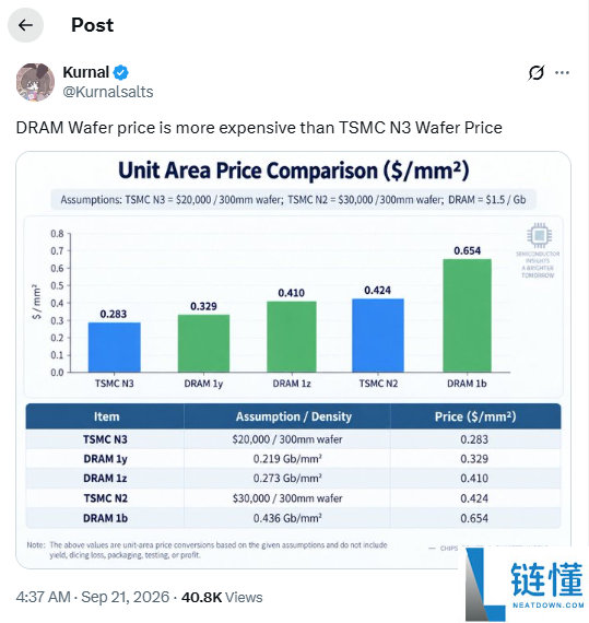 DRAM单位面积价值飙升超越台积电2nm晶圆：存储成本上涨分析