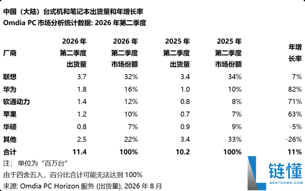 2026年Q2华为电脑出货量增长82%，稳居第二仅次于联想