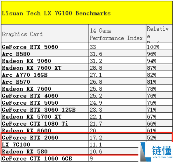 国产显卡性能对比：砺算LX 7G100挑战RTX 4060，勉强超越九年前RX 580