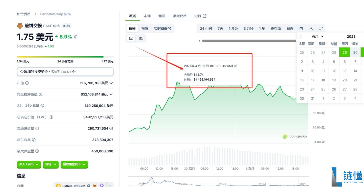 薄饼交易所平台币历史最高价格：涨到什么水平？