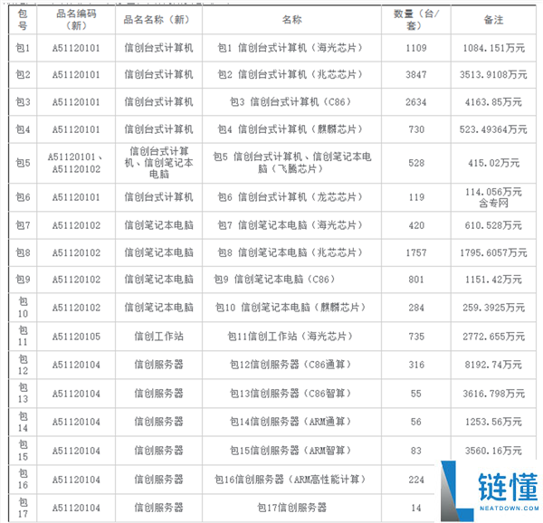 中国石油2026年信创设备集采启动：超4亿大单且不得含美光芯片