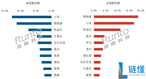 智能门锁价格战升级：8月均价创年内新低，小米销量夺冠